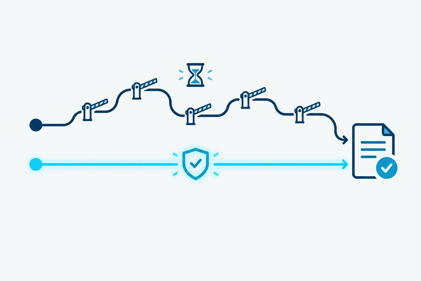A long, winding route through several barrier gates and a straight route through a single shield, both arriving at the same purchase order
